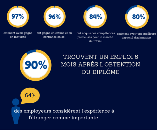 Etudier &agrave; l'&eacute;tranger